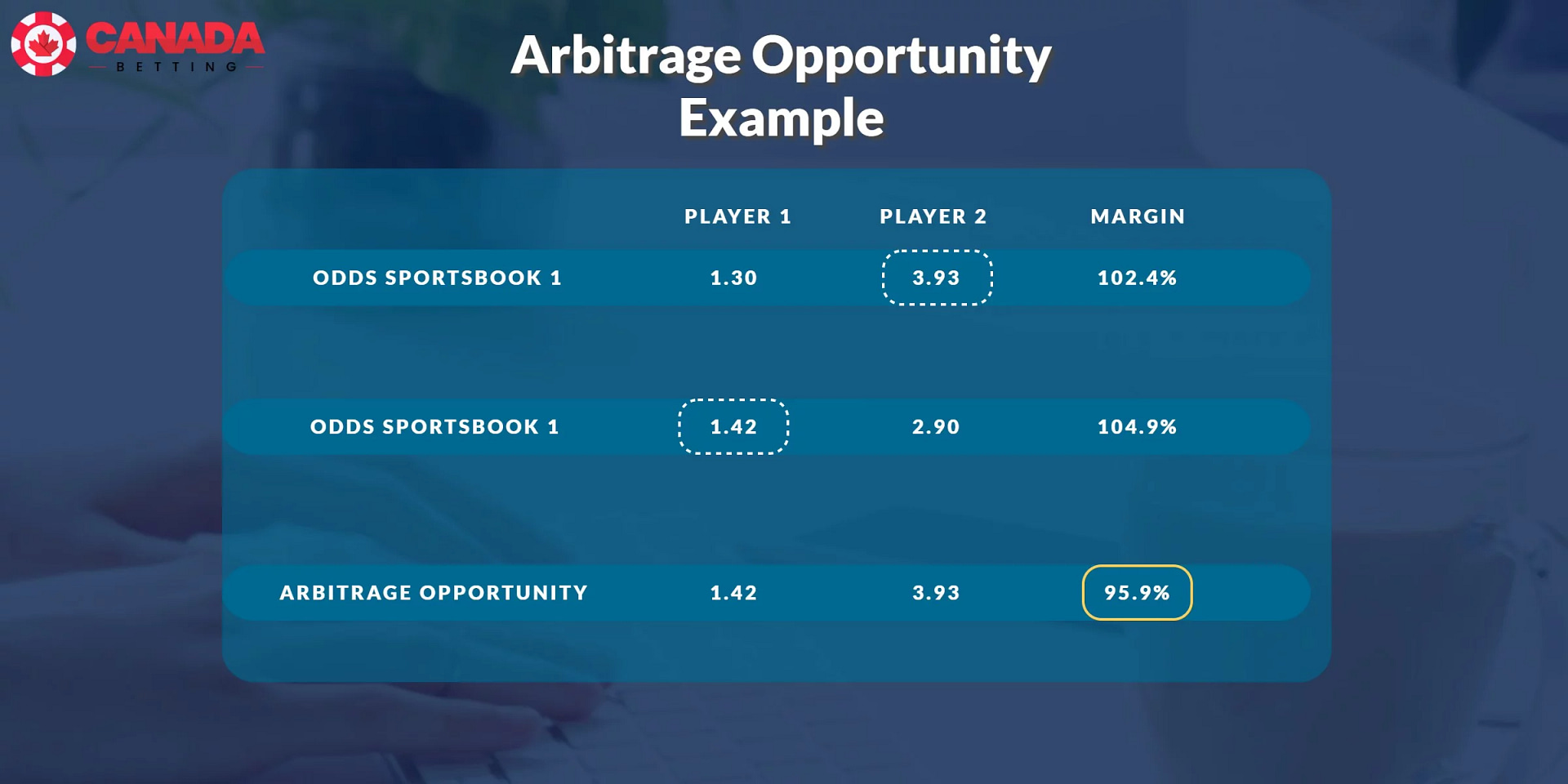 Arbitrage opportunity example