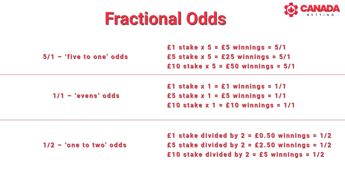 Fractional odds chart