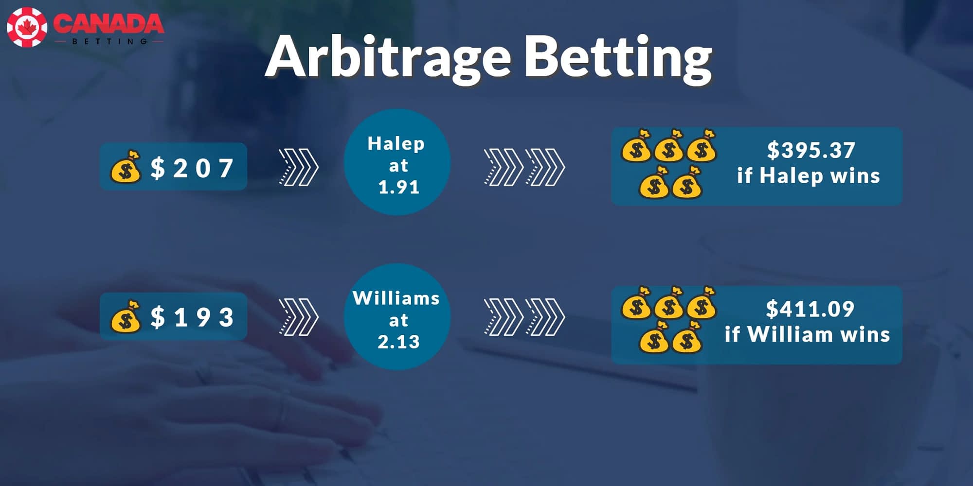 Arbitrage Betting example